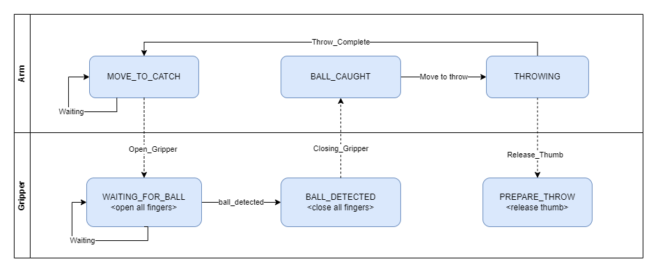 State machine diagram: arm states Move to catch, Ball caught, and Throwing, linked to gripper states Waiting for ball, Ball detected, and Prepare throw
