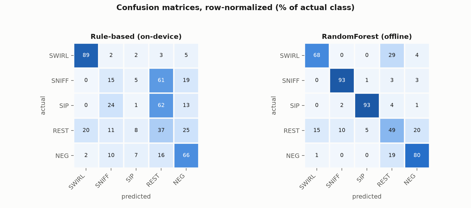 Two row-normalized confusion matrices comparing the on-device rule-based classifier and the random forest across swirl, sniff, sip, rest, and negative classes