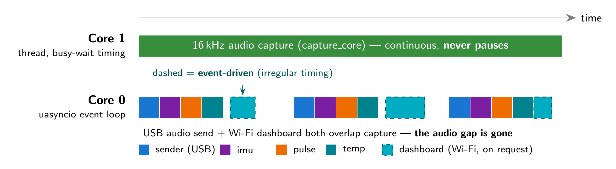 Timeline showing Core 1 running continuous 16 kHz audio capture while Core 0 interleaves USB sending, IMU, pulse, temperature, and event-driven dashboard tasks