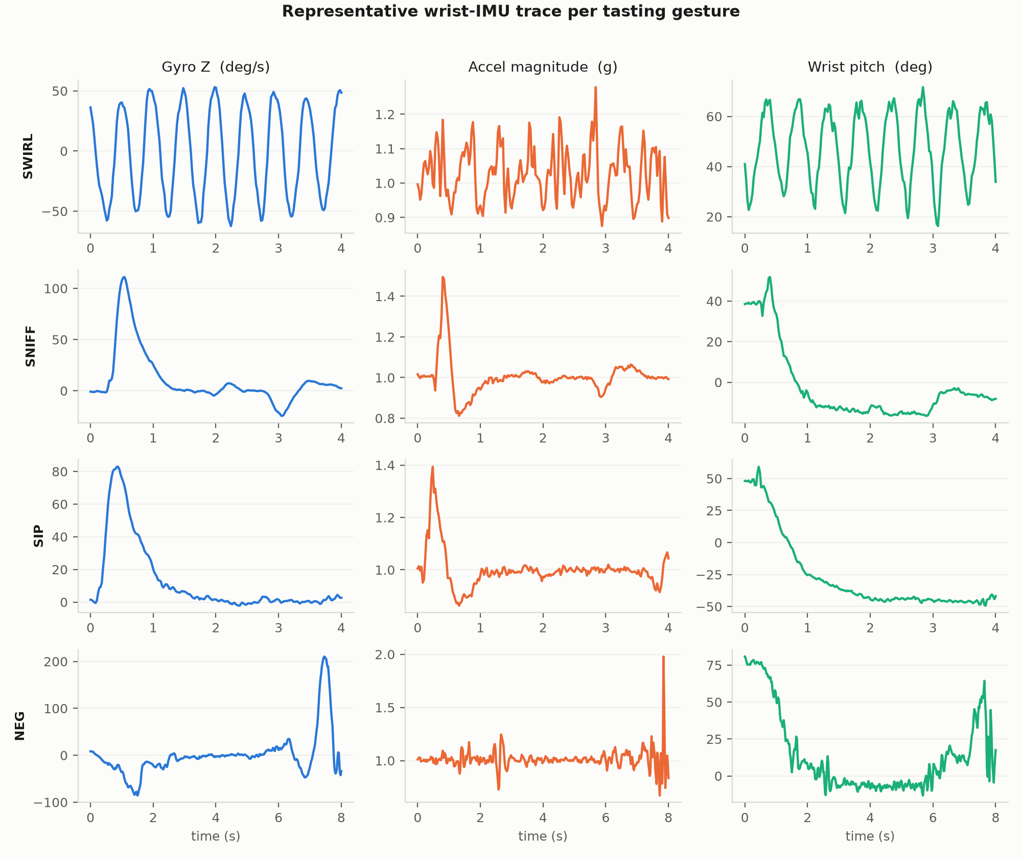Grid of wrist-IMU traces for swirl, sniff, sip, and negative examples showing gyro Z, acceleration magnitude, and wrist pitch over time