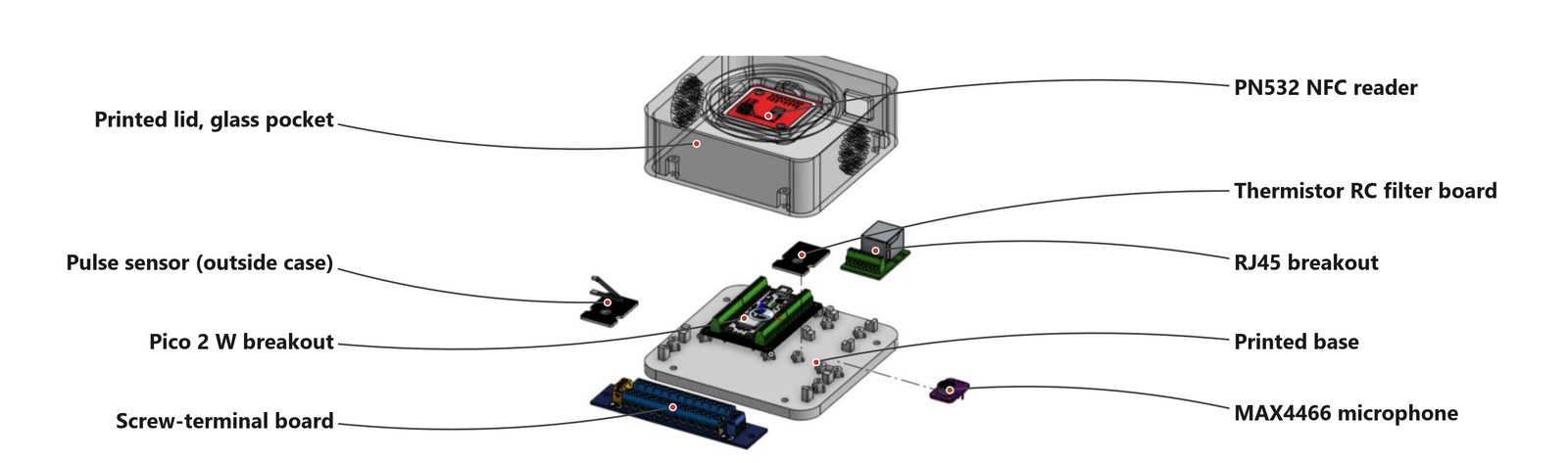 Exploded Onshape assembly of the hub with labeled parts: printed lid with glass pocket, PN532 NFC reader, thermistor RC filter board, RJ45 breakout, pulse sensor outside the case, Pico 2 W breakout, printed base, screw-terminal board, and MAX4466 microphone
